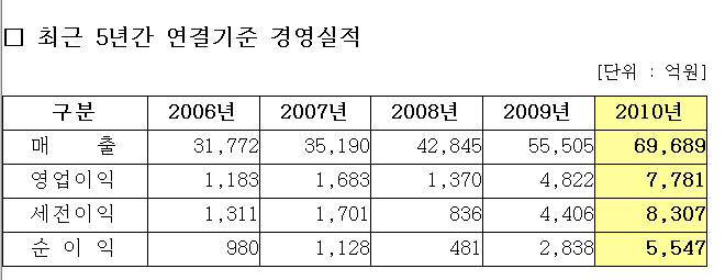 삼성전기, 3년 만에 두 배 성장