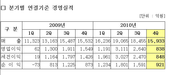 삼성전기, 3년 만에 두 배 성장