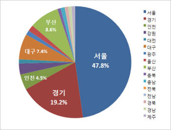 지역별 소셜커머스 상품 판매율