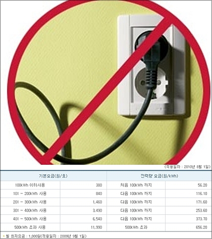 전기 난방용품 ‘요금폭탄’ 조심하세요