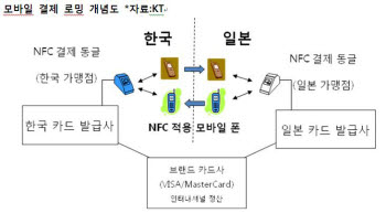 한국에서 쓰던 휴대폰으로 일본에서도 결제서비스 이용