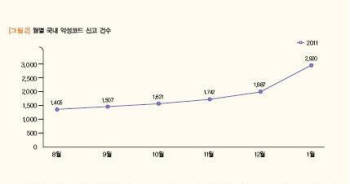 1월 악성코드, 최근 5년 최고치 갱신