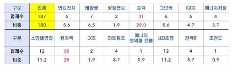 표-경남 그린에너지 기업 현황