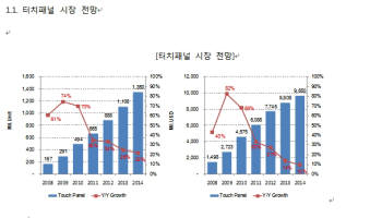 왼쪽은 수량, 오른쪽은 금액 기준 도표 입니다.