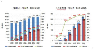 [화요기획]터치스크린이 입력장치 산업을 바꿨다