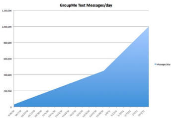 그룹미의 텍스트 전송건수가  하루 1백만건을 돌파했다.