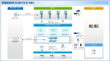 피엠그로우가 개발한 EV충전인프라 시스템 구성도