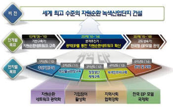 [뉴스포커스]생태산업단지