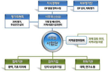 [뉴스포커스]생태산업단지