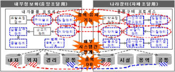 조달청, 차세대 통합 국가전자조달시스템 구축한다