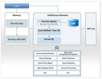 <구성도 제목>  mSP 아키텍처
  
 CPU 
 
 메모리
 보안 앱
 보안 API(mSP)
 
 mSP(보안 요소)
 보안 애플릿
 (보안 기능들)
 
 카드 OS/RTOS 
 
 커널 OS 
 
 DB
 
 NFC 등 
 
 보안 인증         실시간 암호화/암호해제
 보안 스토리지     데이터 보호 
 보안 키 관리      보안 부팅
 앱 무결성 체크     보안 프로세싱
 기타                기타 