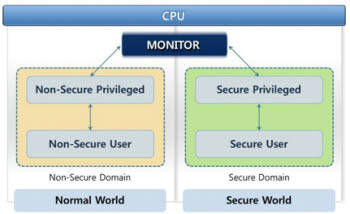 <구성도 제목> 트러스트존 아키텍처 
 
 CPU
 
 모니터 
 
 비보안 권한        보안 권한 
 비보안 사용자      보안 사용자 
 
 비보안 도메인       보안 도메인
 
 일반 영역(Normal World)   보안 영역(Secure World) 