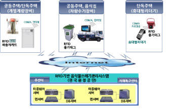 RFID 음식물쓰레기 관리시스템, 40만 세대 · 2만여개 음식점으로 확대