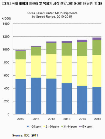 레이저 프린터, 올해 시장규모 100만대 넘는다