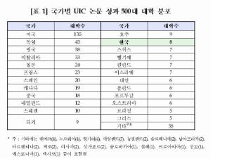 국내 산학협력 상대적으로 저조