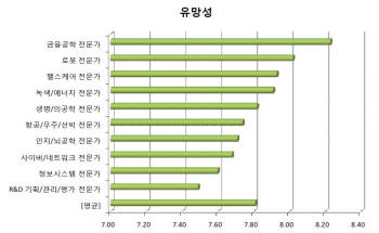 과학기술분야 유망직종은 금융공학 전문가