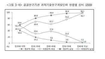 여성 과기인 활성화정책 겉돌아