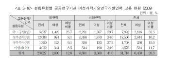 여성 과기인 활성화정책 겉돌아