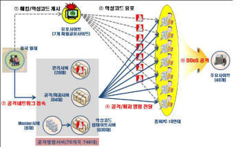3 3 DDoS 공격 개요도