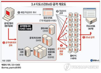 경찰청, 3 · 3 DDos 공격 배후는 `북한` 확실