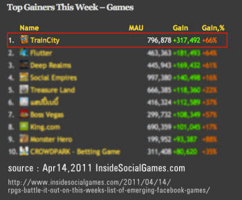페이스북 SNG 전문 사이트인 AppData의 `Top Gainers This Week(주간 이용자 상승 폭)` 순위 자료, 게임빌의 트레인시티가 최근 1위를 차지했다.