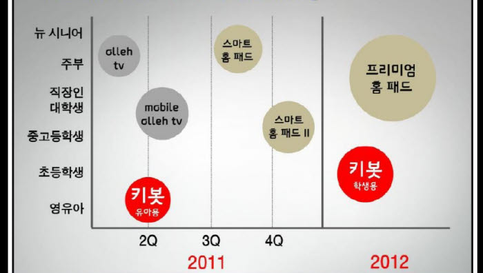 <KT 스마트홈 전략제품 출시 계획>