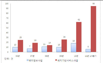 <위치정보 및 위치기반서비스 사업 허가  신고 건수 추이>
 *자료:방송통신위원회