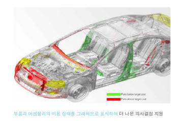 부품과 어셈블리의 비용 상태를 그래픽으로 표시하여 제품개발과 생산에 더 낳은 결정을 할 수 있도록 지원