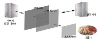 소프트웨어 스트리밍 개념도