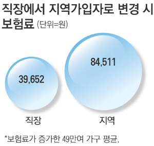 年소득 1억인데 건보료가 月 2만원?