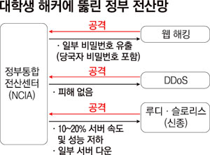 정부전산망도 맥없이 뚫렸다