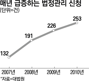 약발 떨어진 구조조정촉진법