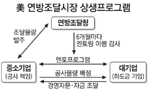 中企가 대기업에 하청준다