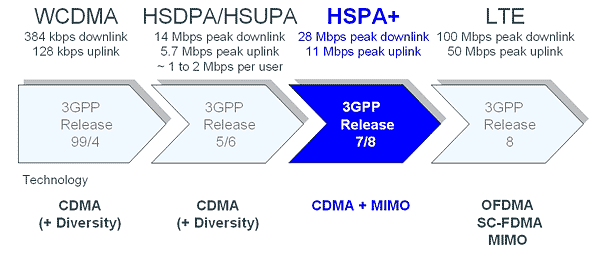 "HSPA+를 기대하지 마세요" 체감속도는 바닥