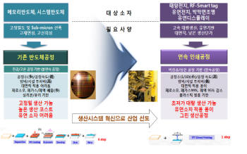 `인쇄전자` 다양한 응용 가능한 고성장 미래산업으로 각광