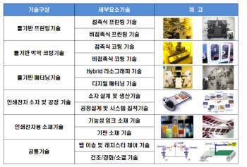 `인쇄전자` 다양한 응용 가능한 고성장 미래산업으로 각광