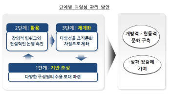 <표> 단계별 다양성 관리 방안
 (자료 : 삼성경제연구소)
 