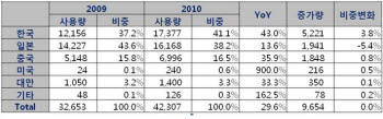 한국 2차전지 양극재 수요 최대 국가로 부상