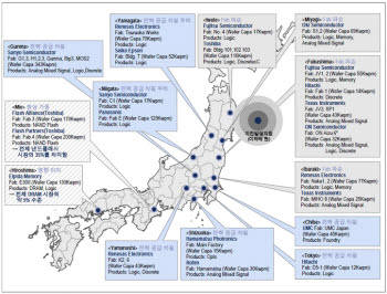 일본 반도체 공장 피해 현황
 
 군마(산요세미콘닥터), 미에(도시바), 히로시마(엘피다), 야마가타(르네사스전기), 니가와(산요세미콘닥터), 야마나시(르네사스전기), 이다테(후지쯔세미콘닥터), 시즈오카(하마마츠포토닉스), 미야기(오키세미콘닥터), 후쿠시마(후지쯔세미콘닥터), 이바라키(르네사스전기), 지바(UMC), 도쿄(히다치)