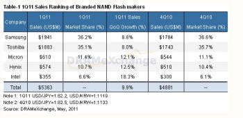 1분기 세계 낸드플래시 메모리 시장 9.9% 성장, 순위는 그대로