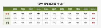 국내 소프트웨어 불법복제율, 사상 최저…손실액은 사상 최대