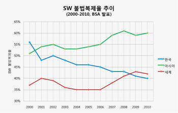 국내 소프트웨어 불법복제율, 사상 최저…손실액은 사상 최대