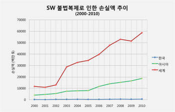 국내 소프트웨어 불법복제율, 사상 최저…손실액은 사상 최대