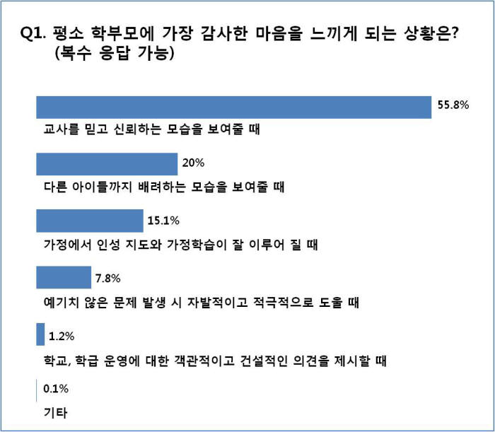 초교 교사 “학부모가 신뢰해 줄 때 가장 감사” 56%