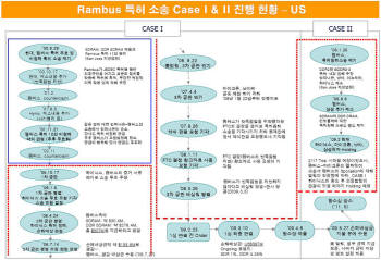 하이닉스의 뚝심, 램버스 상대 특허 항소심서 승소..반면 삼성전자는 항소포기로 로열티 지급