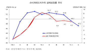 소비자태도지수 4분기 연속 하락