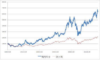 `창원메카지수`와 `코스피` 지수비교(2000.1.4- 2011.5.19)
 