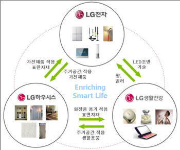 구본무 LG회장의 현장 경영, 디자인에 방점