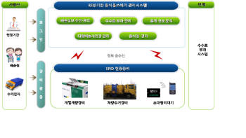 
 <그림 안 텍스트>
 사용자
 행정기관
 배출원
 수거업자
 로그인
 장비활용
 RFID 기반 음식물쓰레기 관리시스템
 배출정보수집관리
 수수료부과관리
 통계정보분석
 다량배출사업장관리
 음식점관리
 정보 송수신
 RFID 현장장비
 개별계량장비
 차량수거장비
 휴대형리더기
 연계
 수수료부과시스템
 
 
 