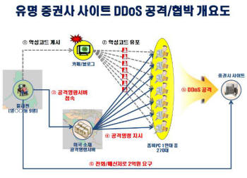 미래에셋 디도스 공격 개요도 